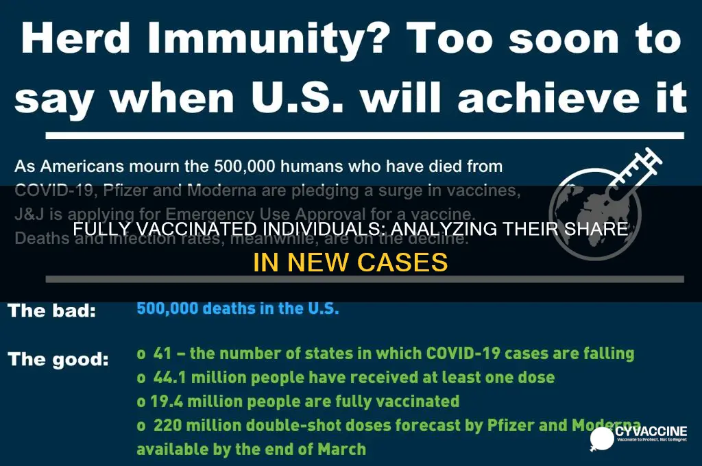 what percent of new cases are fully vaccinated