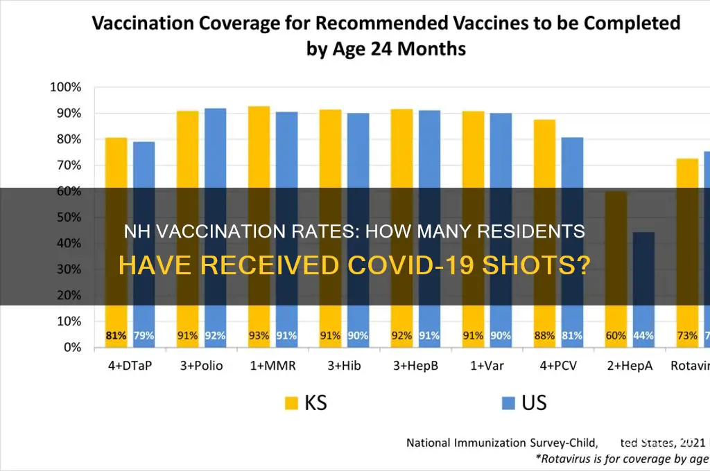 what percent of nh residents have been vaccinated