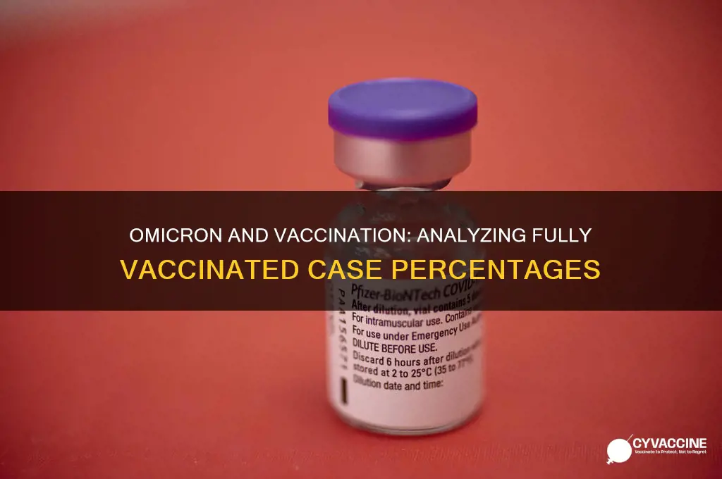 what percent of omicron cases are fully vaccinated