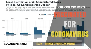 Texas COVID-19 Vaccination Rates: Current Percentages and Trends