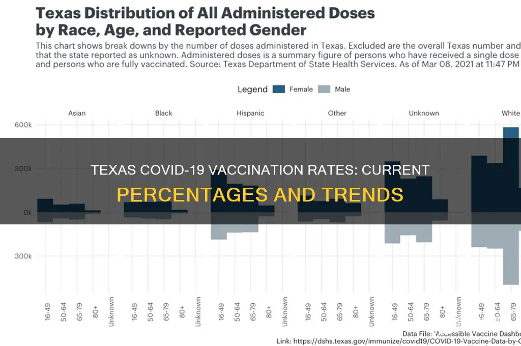 what percent of texas has been vaccinated for coronavirus