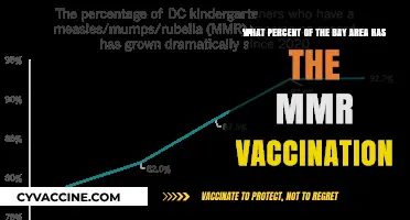 Bay Area MMR Vaccination Rates: Current Coverage and Trends