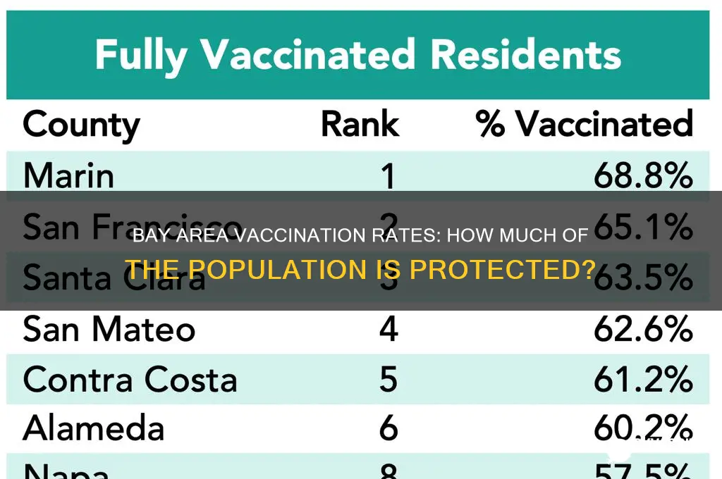 what percent of the bay area is vaccinated