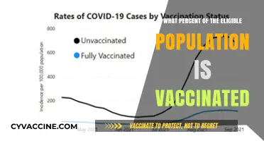 Vaccination Rates: How Much of the Eligible Population is Covered?