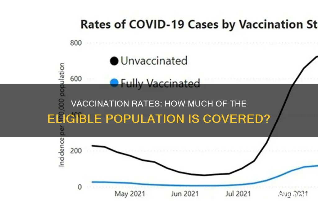what percent of the eligible population is vaccinated