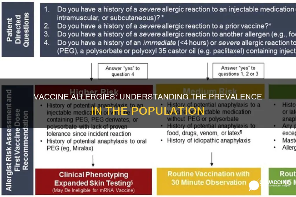 what percent of the population is allergic to vaccines