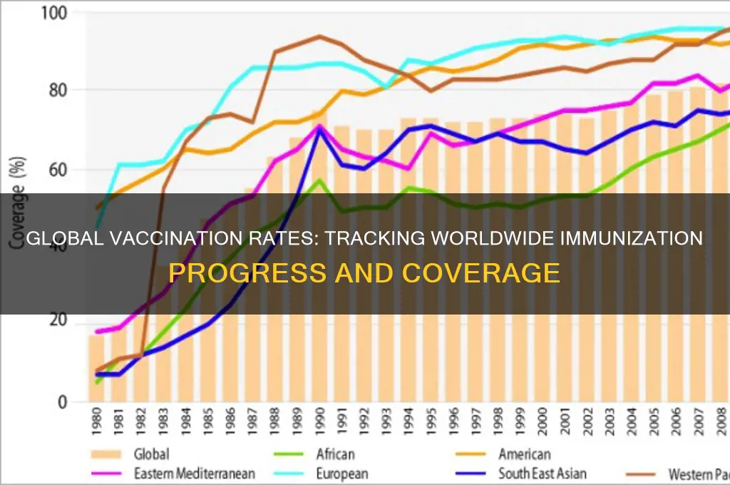 what percent of the population is vaccinated in the world