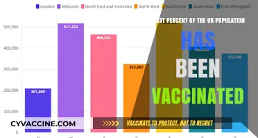 UK Vaccination Progress: Tracking the Percentage of Population Immunized