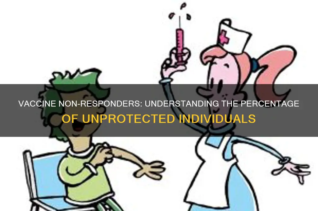 what percent of vaccinated individuals were non-responders