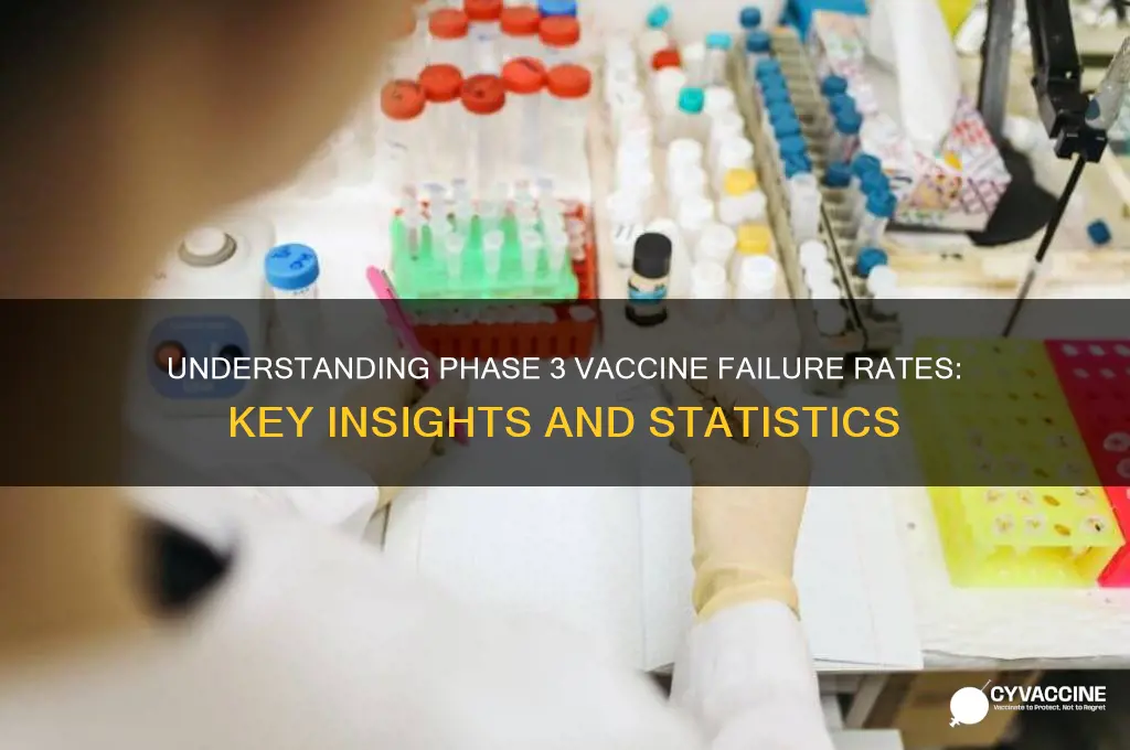 what percent of vaccines fail in phase 3