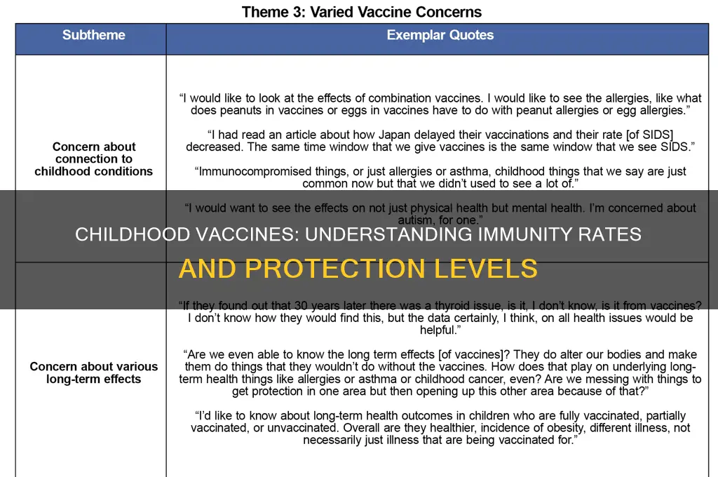 what percentage do most childhood vaccines produce immunity