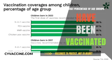 Vaccination Rates Across Age Groups: A Comprehensive Breakdown