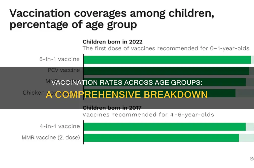 what percentage of age groups have been vaccinated