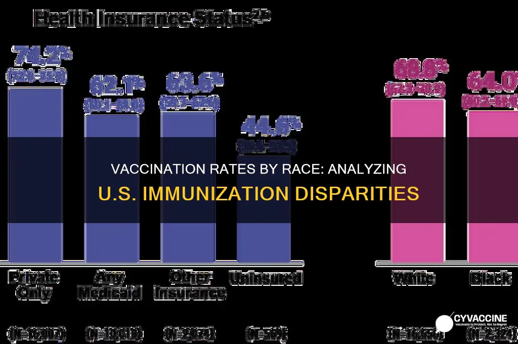 what percentage of americans are vaccinated by race