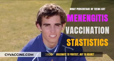 Teen Meningitis Vaccination Rates: Current Statistics and Trends