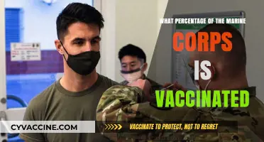 Marine Corps Vaccination Rates: Current Percentage and Implications