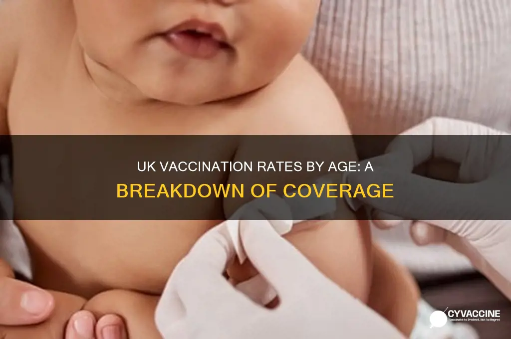 what percentage of the uk is vaccinated by age