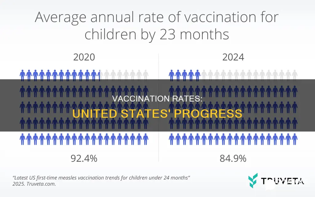 what percentage of the united states is vaccinated