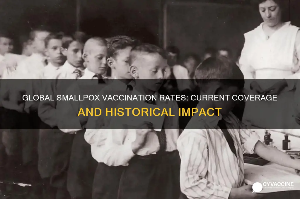 what percentage of the world is vaccinated against smallpox