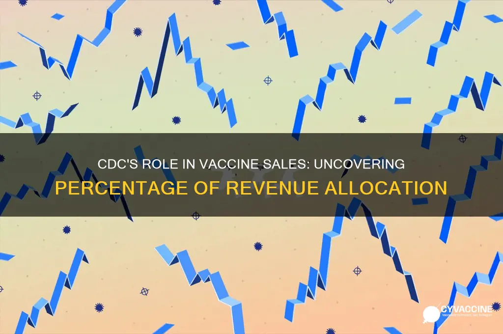 what percentage of vaccines sales is paid to cdc