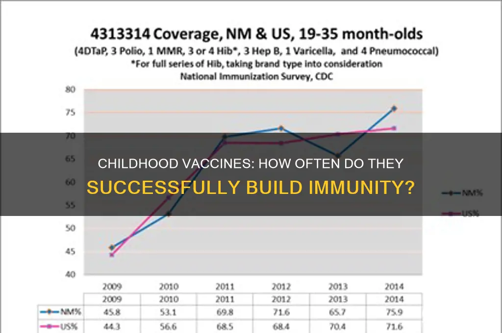 what precentnofthe timedo most childhood vaccines produce immunity