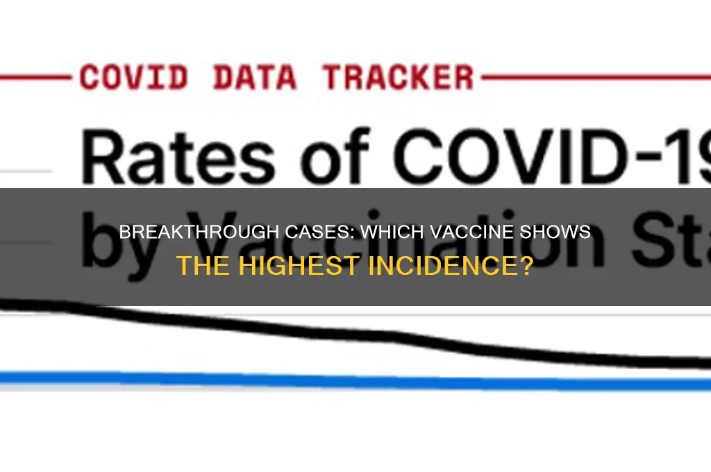 what vaccine has had the most breakthrough cases