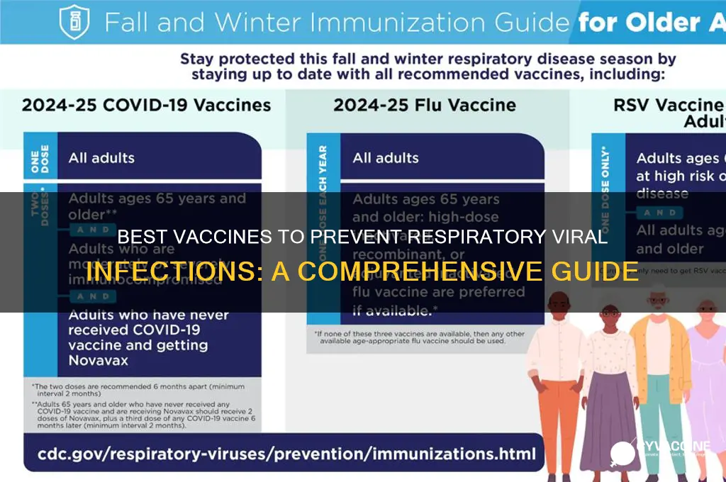 what vaccine is good for a respiratory viral infection
