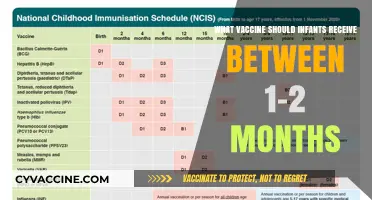 Essential Vaccines for Infants: 1-2 Month Immunization Schedule Guide
