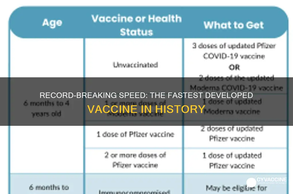 what vaccine took the shortest time to develop