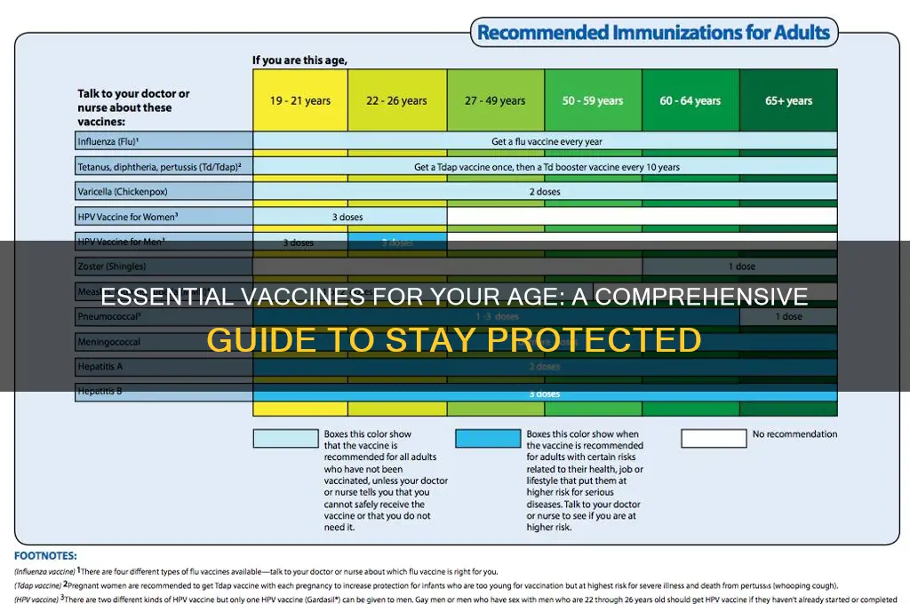 what vaccines should i have at my age