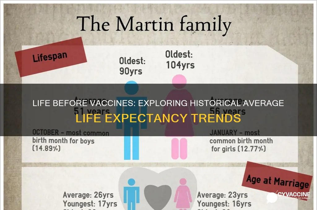 what was the average life expectancy before vaccines