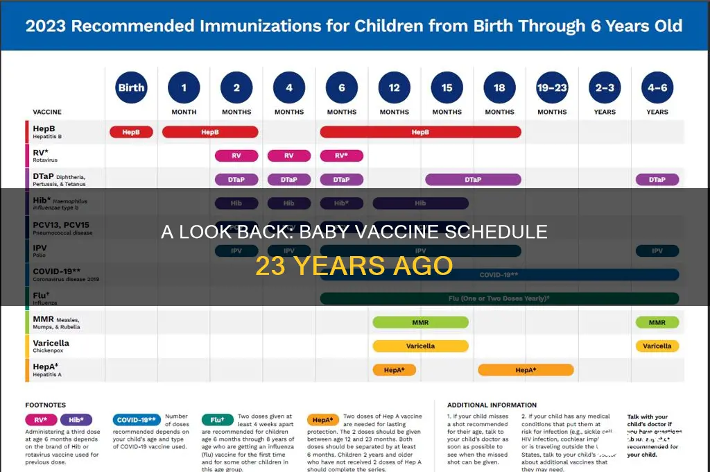 what wouldve been vaccine schedule for baby 23 yrs ago