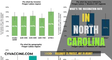North Carolina's Vaccination Rate: Current Stats and Trends