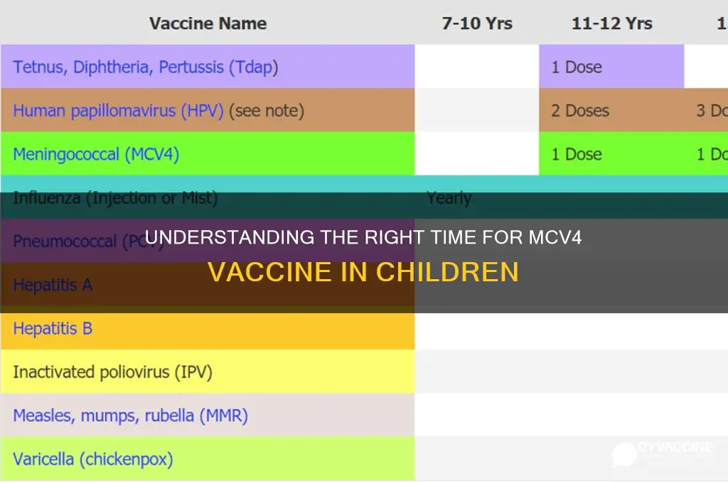 when are children supposed to receive mcv4 vaccine