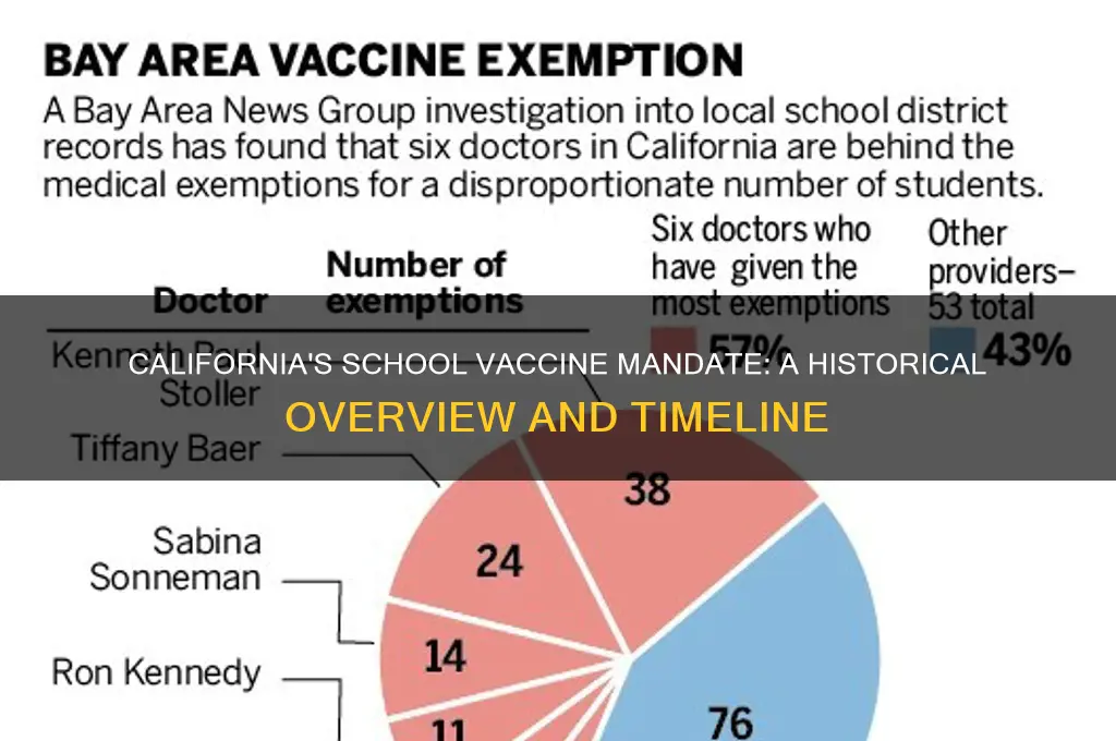 when did vaccines become mandatory for school california