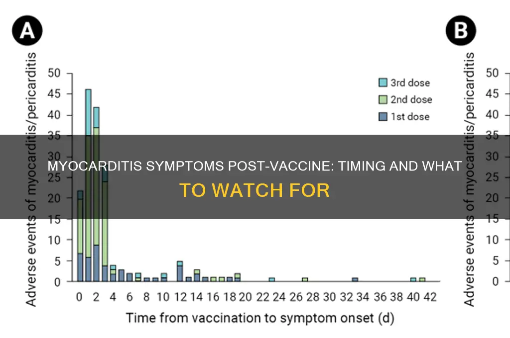 when do symptoms of myocarditis start after vaccine