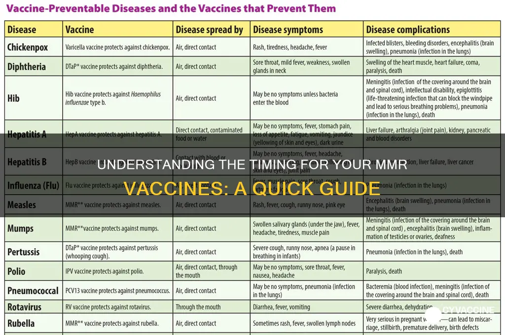when do you typically receive your mmr vaccines