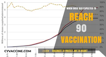 Queensland's Path to 90% Vaccination: Predictions and Timelines