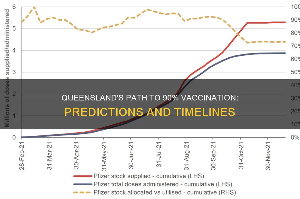 when does qld expected to reach 90 vaccination