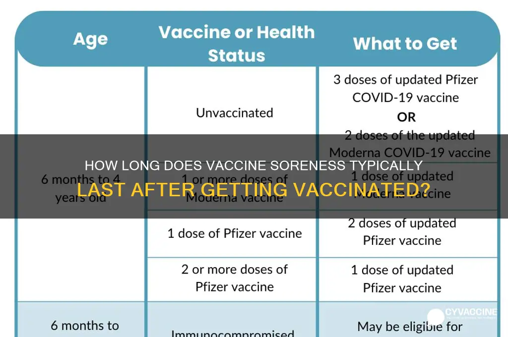 when does the soreness from the vaccine last