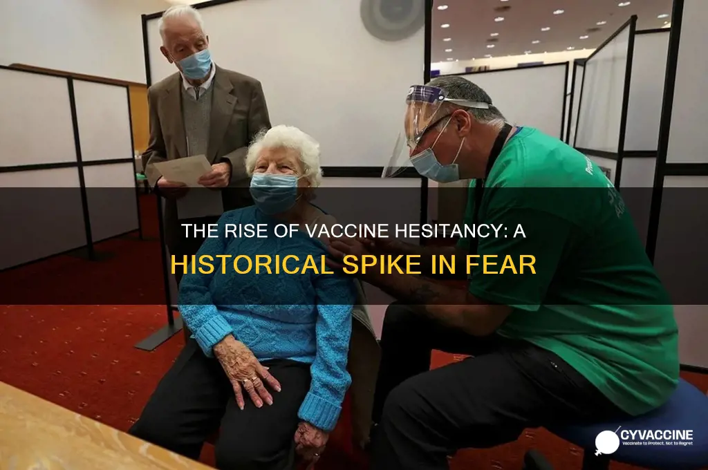 when was there a spike of fear in vaccines