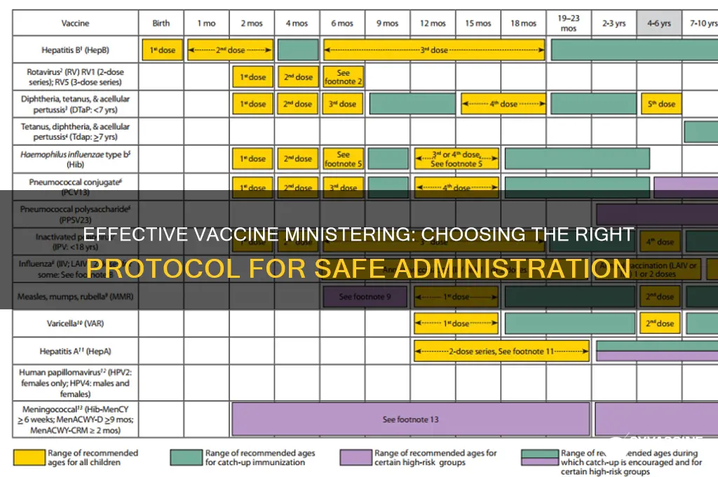 which is the appropriate protocol for a ministering for vaccines