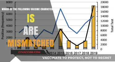 Vaccine Mismatches: Unraveling Characteristics That Don't Align with Expectations