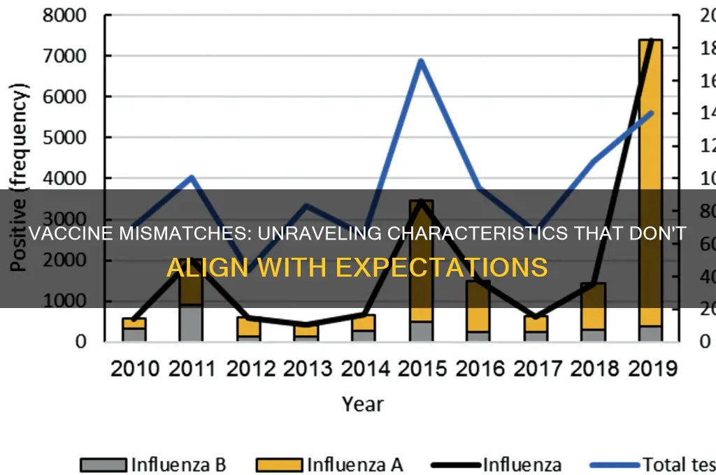 which of the following vaccine characteristics is are mismatched