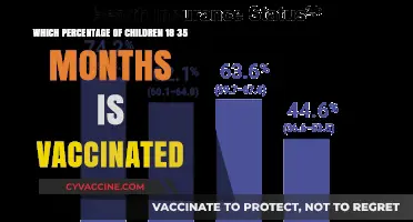 Child Vaccination Rates: Coverage Among 18-35 Month Olds Revealed