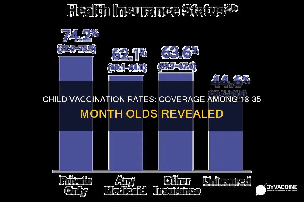 which percentage of children 18 35 months is vaccinated