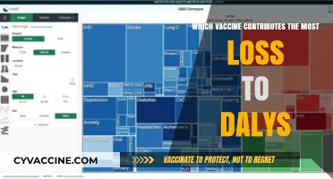 Vaccine Impact: Which Immunization Reduces DALYs Loss Most Effectively?