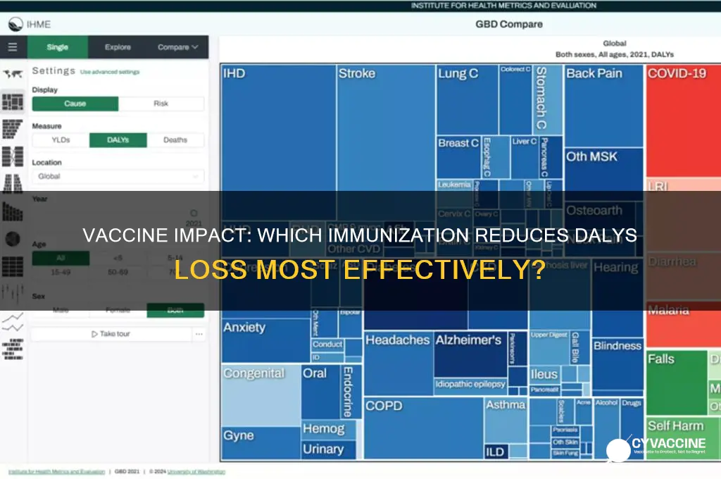 which vaccine contributes the most loss to dalys