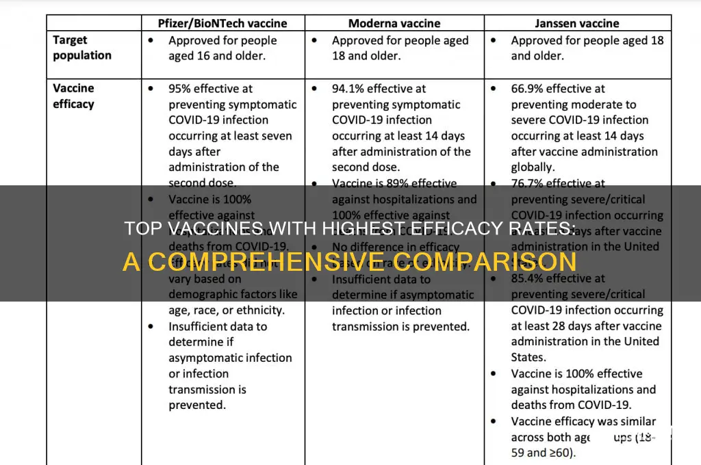 which vaccine has a high percentage of efficacy