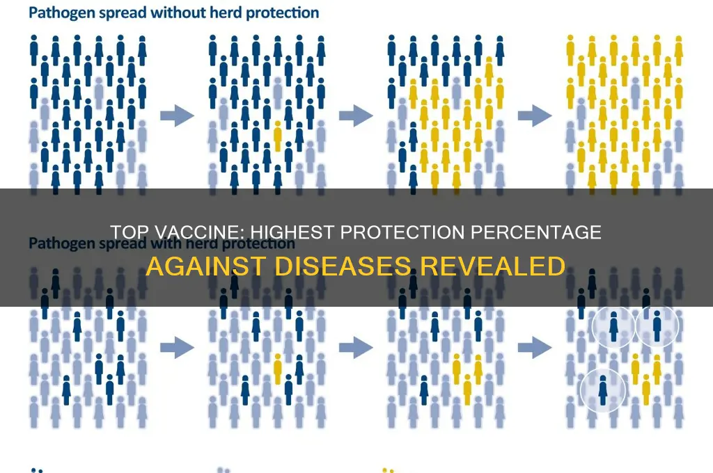 which vaccine has the highest percentage of protection